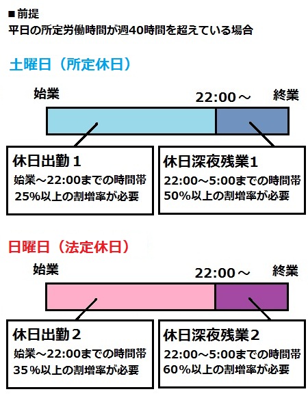 出勤 割増 休日